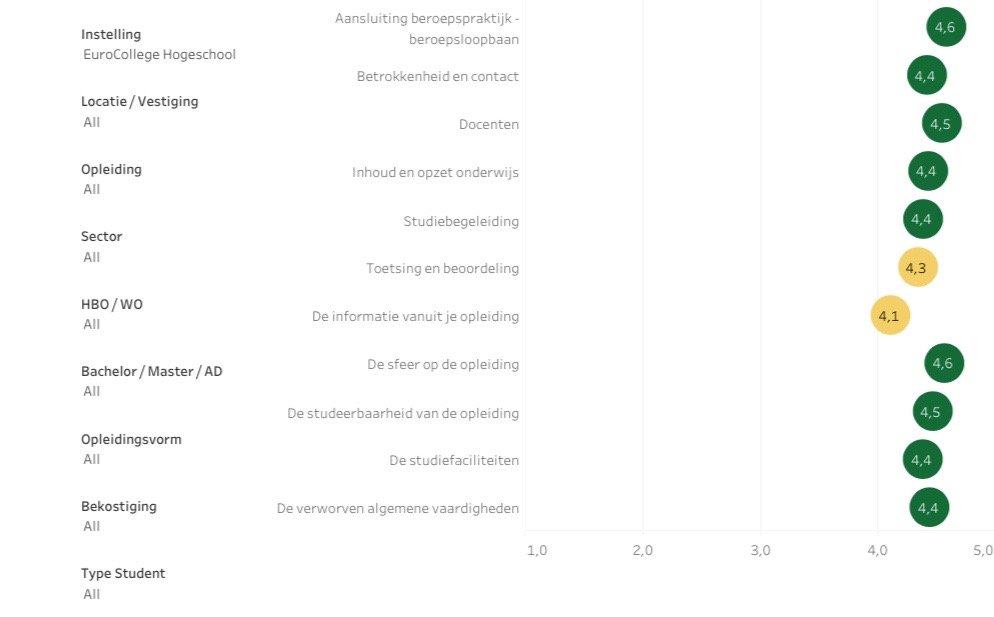 Scores van EuroCollege Hogeschool in de NSE: ABSOLUTE TOPCIJFERS