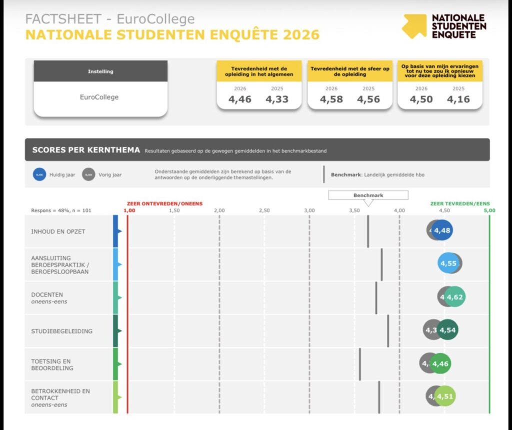 NSE 2026 EuroCollege ver boven het landelijk gemiddelde